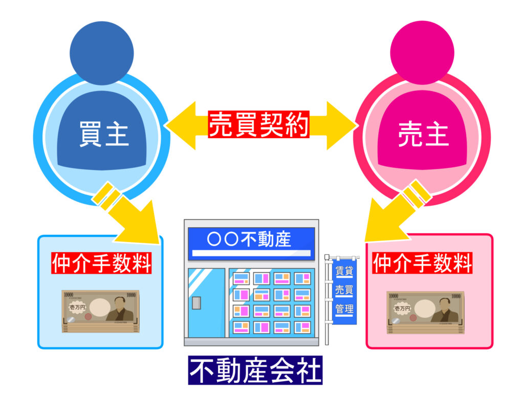 仲介手数料　仕組み　両手