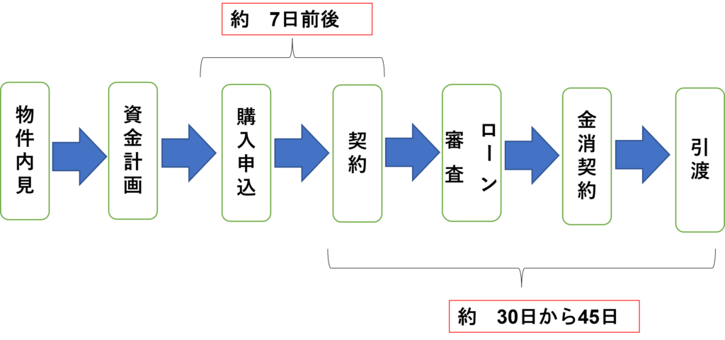 建売購入フローチャート